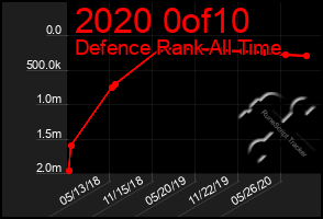 Total Graph of 2020 0of10