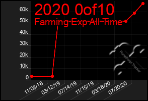 Total Graph of 2020 0of10