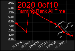 Total Graph of 2020 0of10