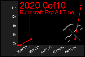 Total Graph of 2020 0of10