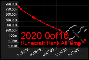 Total Graph of 2020 0of10