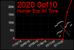 Total Graph of 2020 0of10