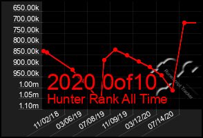 Total Graph of 2020 0of10