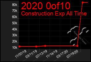 Total Graph of 2020 0of10