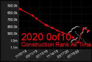 Total Graph of 2020 0of10