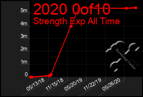 Total Graph of 2020 0of10