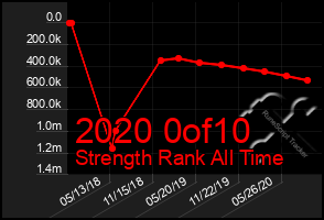 Total Graph of 2020 0of10