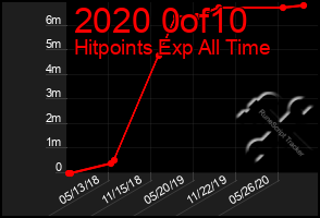 Total Graph of 2020 0of10