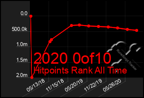 Total Graph of 2020 0of10