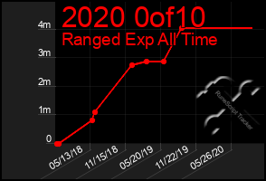 Total Graph of 2020 0of10