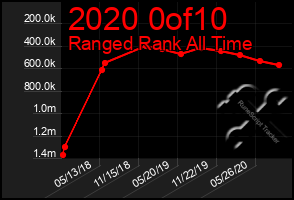 Total Graph of 2020 0of10