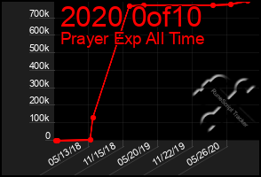 Total Graph of 2020 0of10