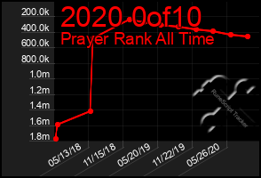 Total Graph of 2020 0of10