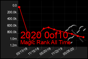 Total Graph of 2020 0of10