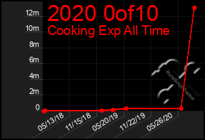 Total Graph of 2020 0of10