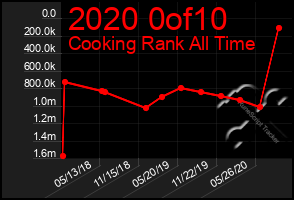 Total Graph of 2020 0of10