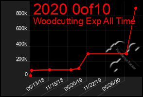 Total Graph of 2020 0of10