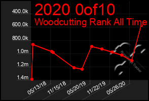 Total Graph of 2020 0of10