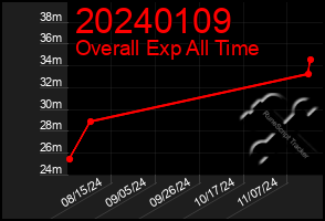 Total Graph of 20240109