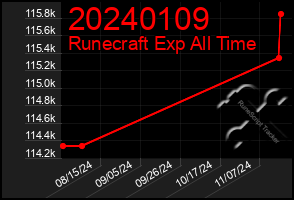 Total Graph of 20240109