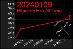 Total Graph of 20240109