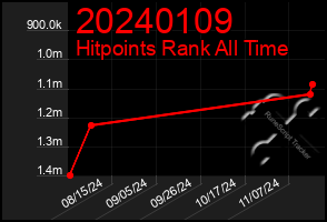 Total Graph of 20240109