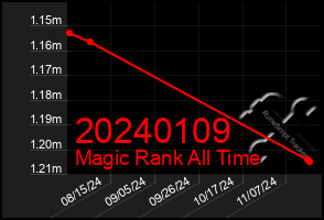 Total Graph of 20240109