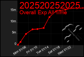 Total Graph of 202520252025