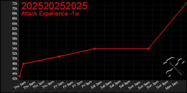 Last 7 Days Graph of 202520252025