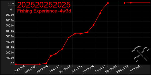 Last 31 Days Graph of 202520252025