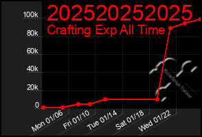 Total Graph of 202520252025