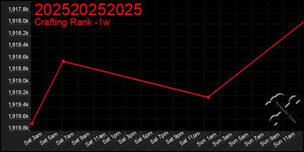 Last 7 Days Graph of 202520252025