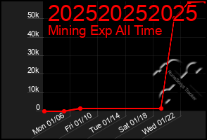 Total Graph of 202520252025