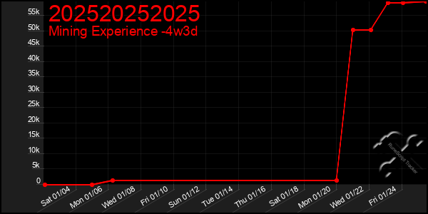 Last 31 Days Graph of 202520252025