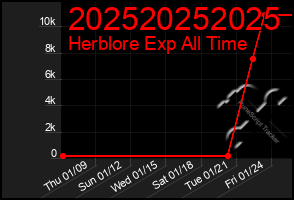 Total Graph of 202520252025