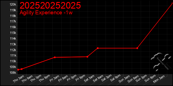 Last 7 Days Graph of 202520252025