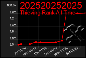 Total Graph of 202520252025