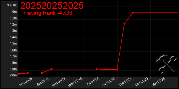 Last 31 Days Graph of 202520252025