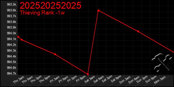 Last 7 Days Graph of 202520252025