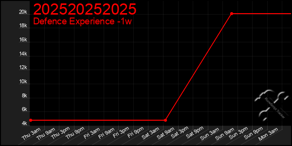 Last 7 Days Graph of 202520252025