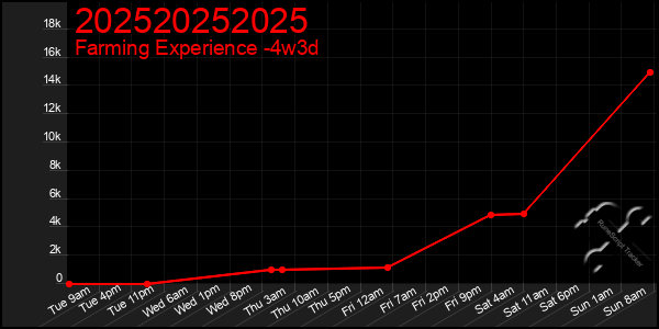 Last 31 Days Graph of 202520252025