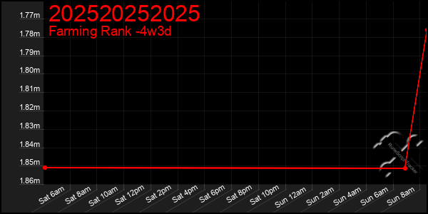 Last 31 Days Graph of 202520252025