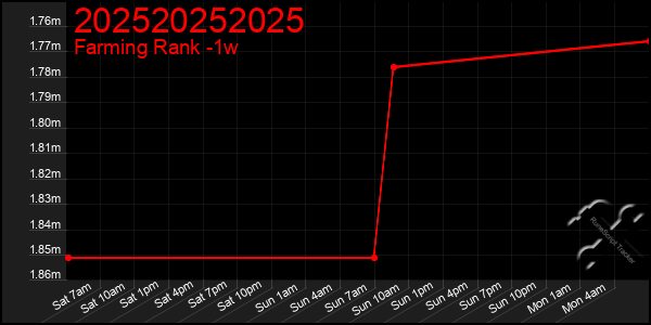 Last 7 Days Graph of 202520252025