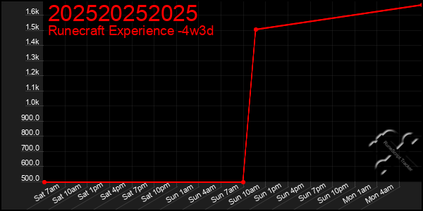 Last 31 Days Graph of 202520252025