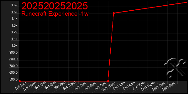 Last 7 Days Graph of 202520252025