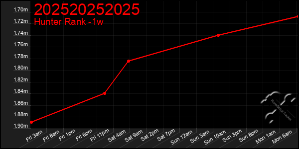 Last 7 Days Graph of 202520252025