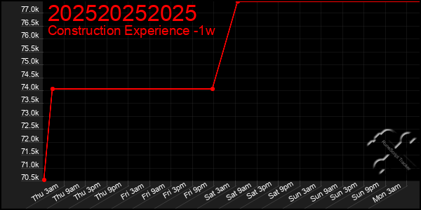 Last 7 Days Graph of 202520252025