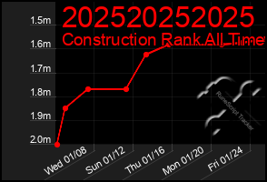 Total Graph of 202520252025