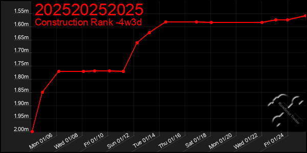 Last 31 Days Graph of 202520252025