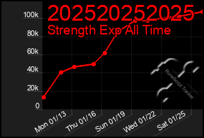 Total Graph of 202520252025